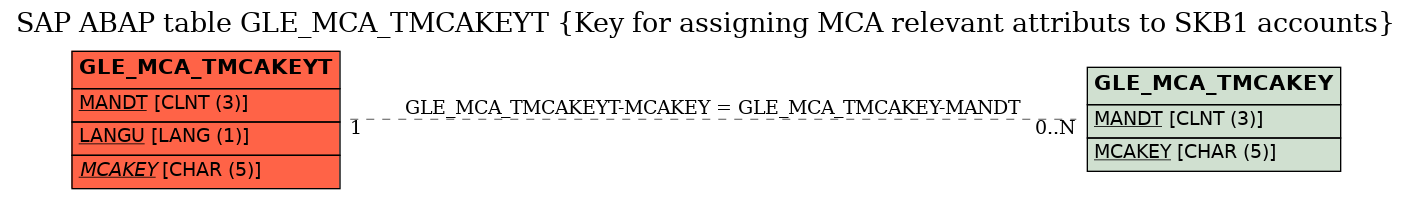 E-R Diagram for table GLE_MCA_TMCAKEYT (Key for assigning MCA relevant attributs to SKB1 accounts)