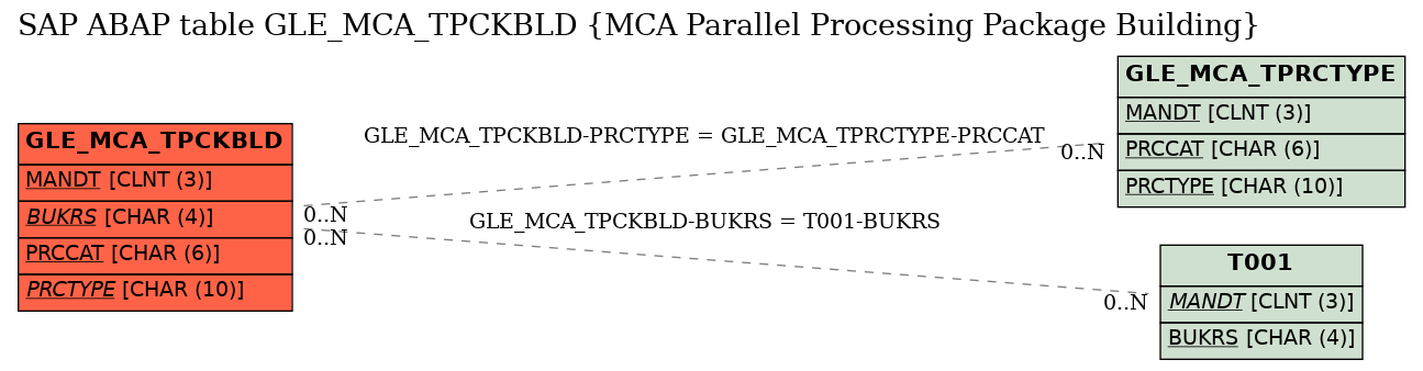 E-R Diagram for table GLE_MCA_TPCKBLD (MCA Parallel Processing Package Building)