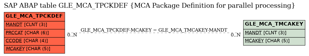 E-R Diagram for table GLE_MCA_TPCKDEF (MCA Package Definition for parallel processing)