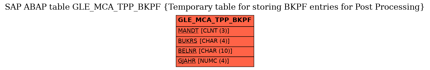 E-R Diagram for table GLE_MCA_TPP_BKPF (Temporary table for storing BKPF entries for Post Processing)