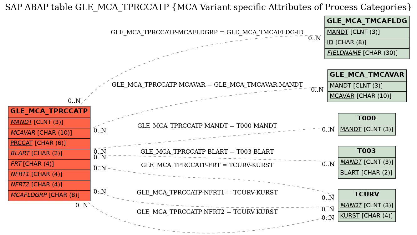 E-R Diagram for table GLE_MCA_TPRCCATP (MCA Variant specific Attributes of Process Categories)