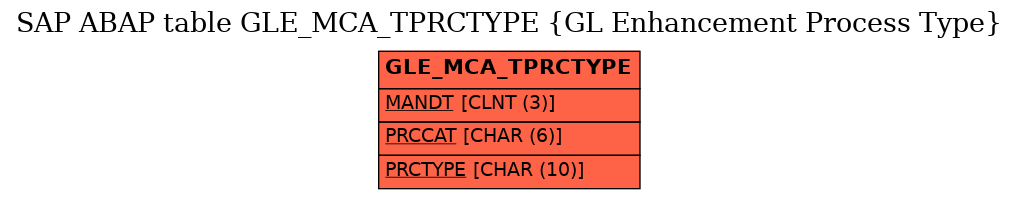 E-R Diagram for table GLE_MCA_TPRCTYPE (GL Enhancement Process Type)