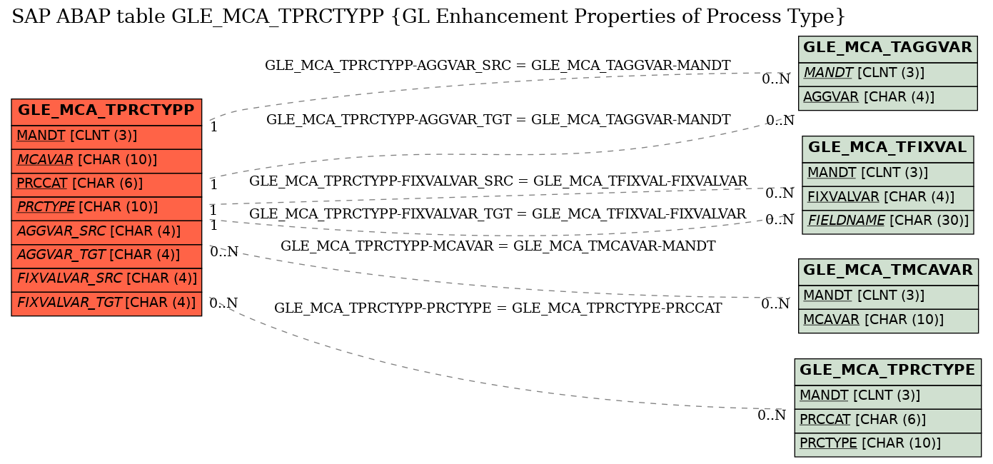 E-R Diagram for table GLE_MCA_TPRCTYPP (GL Enhancement Properties of Process Type)