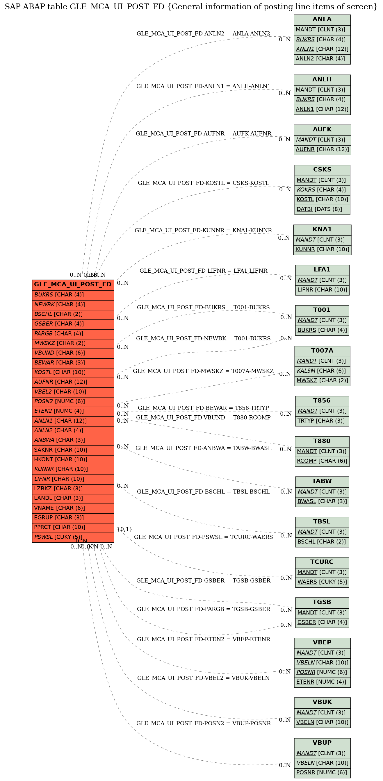 E-R Diagram for table GLE_MCA_UI_POST_FD (General information of posting line items of screen)