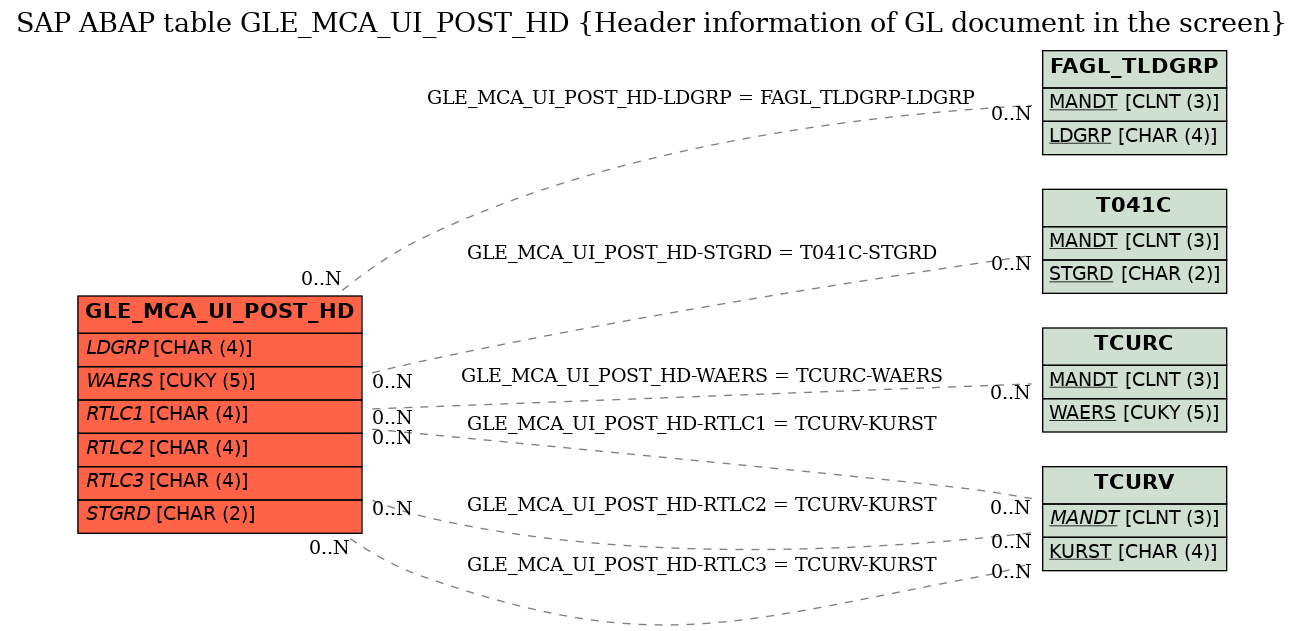 E-R Diagram for table GLE_MCA_UI_POST_HD (Header information of GL document in the screen)