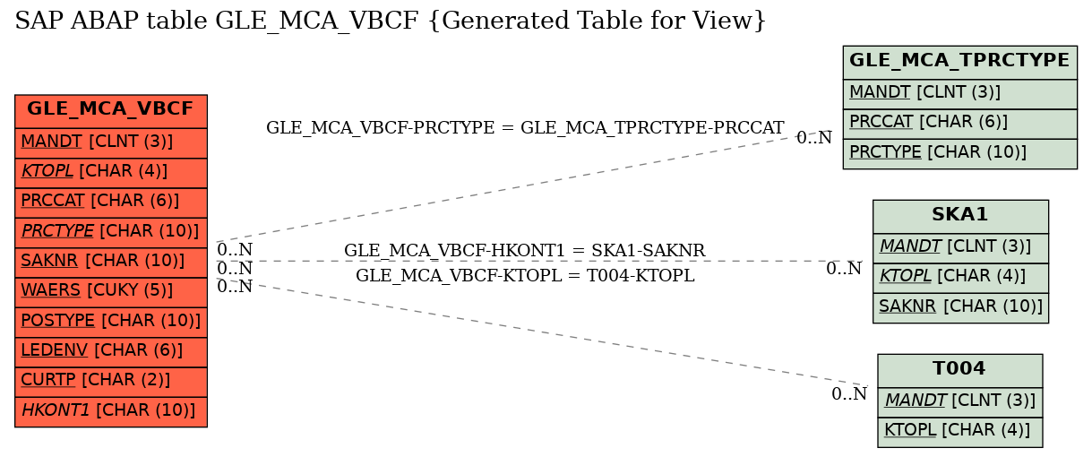 E-R Diagram for table GLE_MCA_VBCF (Generated Table for View)