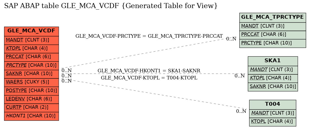 E-R Diagram for table GLE_MCA_VCDF (Generated Table for View)