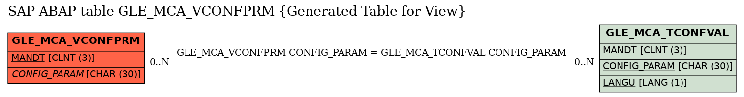 E-R Diagram for table GLE_MCA_VCONFPRM (Generated Table for View)
