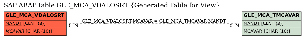 E-R Diagram for table GLE_MCA_VDALOSRT (Generated Table for View)
