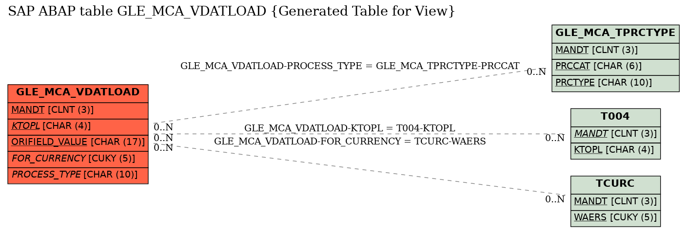 E-R Diagram for table GLE_MCA_VDATLOAD (Generated Table for View)