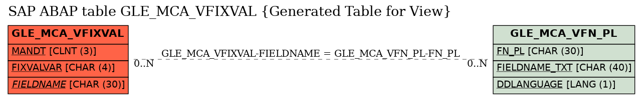 E-R Diagram for table GLE_MCA_VFIXVAL (Generated Table for View)