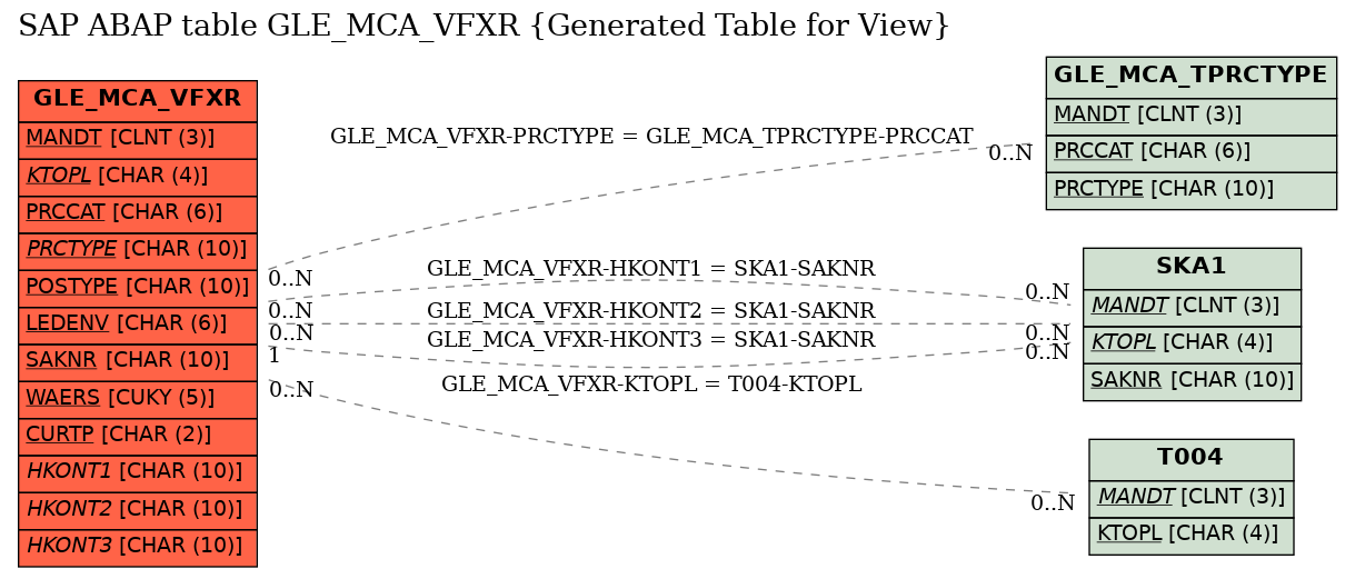 E-R Diagram for table GLE_MCA_VFXR (Generated Table for View)