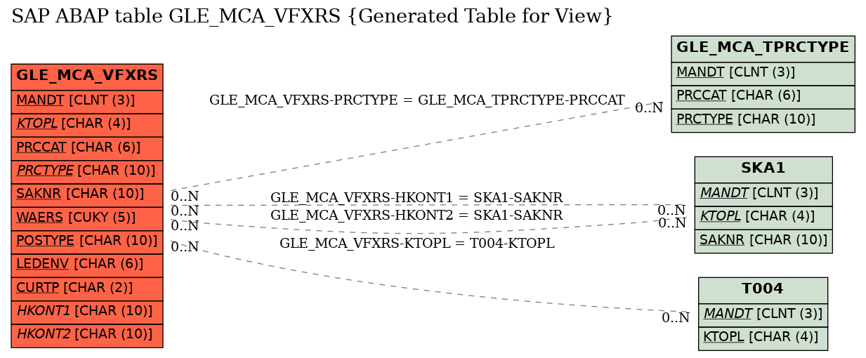 E-R Diagram for table GLE_MCA_VFXRS (Generated Table for View)