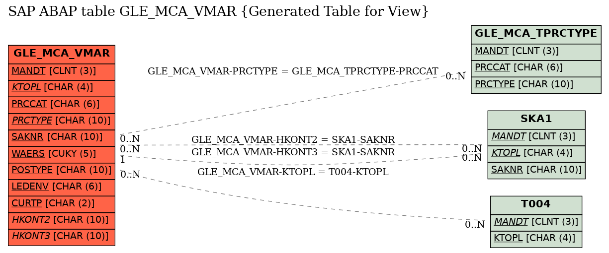 E-R Diagram for table GLE_MCA_VMAR (Generated Table for View)