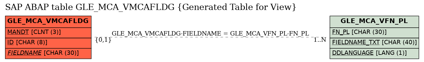 E-R Diagram for table GLE_MCA_VMCAFLDG (Generated Table for View)