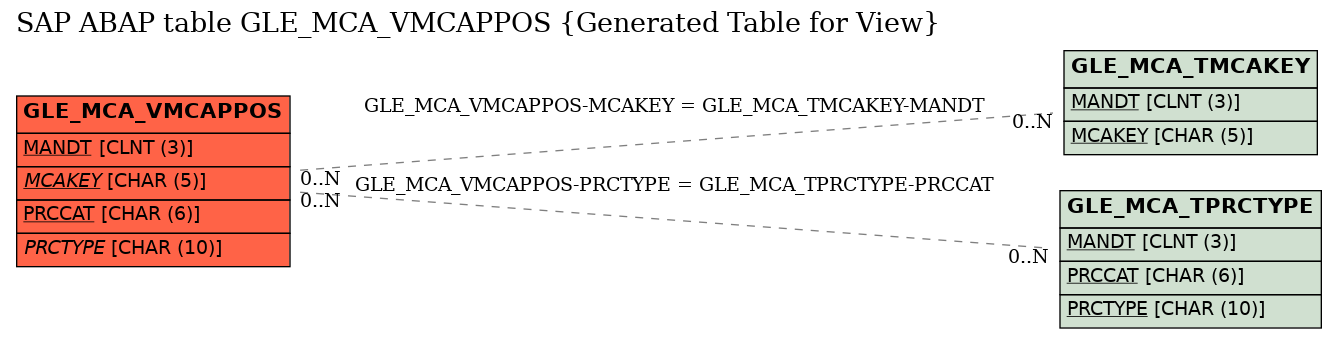 E-R Diagram for table GLE_MCA_VMCAPPOS (Generated Table for View)