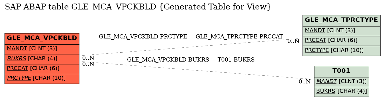 E-R Diagram for table GLE_MCA_VPCKBLD (Generated Table for View)