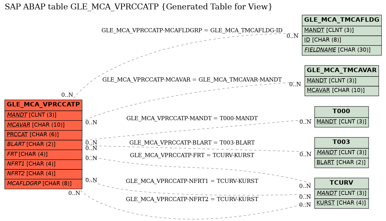 E-R Diagram for table GLE_MCA_VPRCCATP (Generated Table for View)
