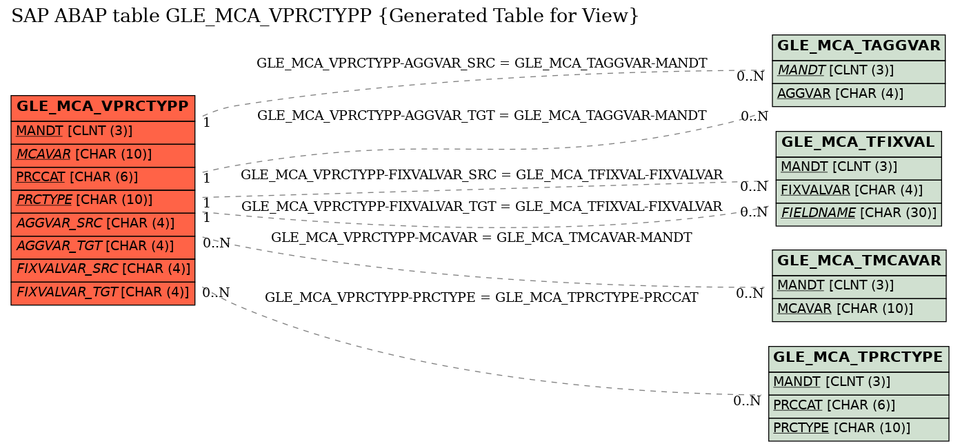 E-R Diagram for table GLE_MCA_VPRCTYPP (Generated Table for View)