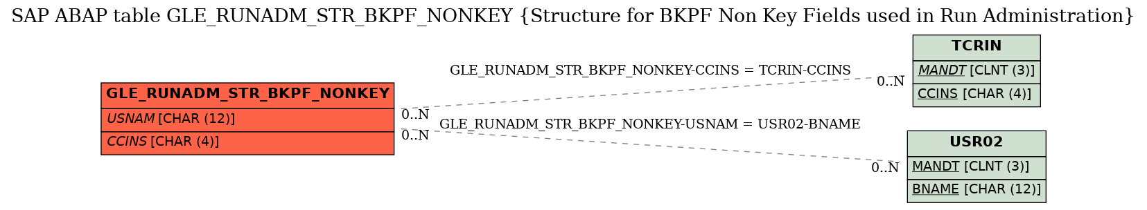 E-R Diagram for table GLE_RUNADM_STR_BKPF_NONKEY (Structure for BKPF Non Key Fields used in Run Administration)