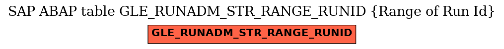 E-R Diagram for table GLE_RUNADM_STR_RANGE_RUNID (Range of Run Id)