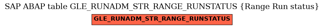 E-R Diagram for table GLE_RUNADM_STR_RANGE_RUNSTATUS (Range Run status)