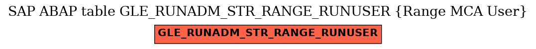 E-R Diagram for table GLE_RUNADM_STR_RANGE_RUNUSER (Range MCA User)