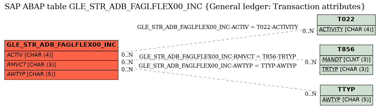 E-R Diagram for table GLE_STR_ADB_FAGLFLEX00_INC (General ledger: Transaction attributes)