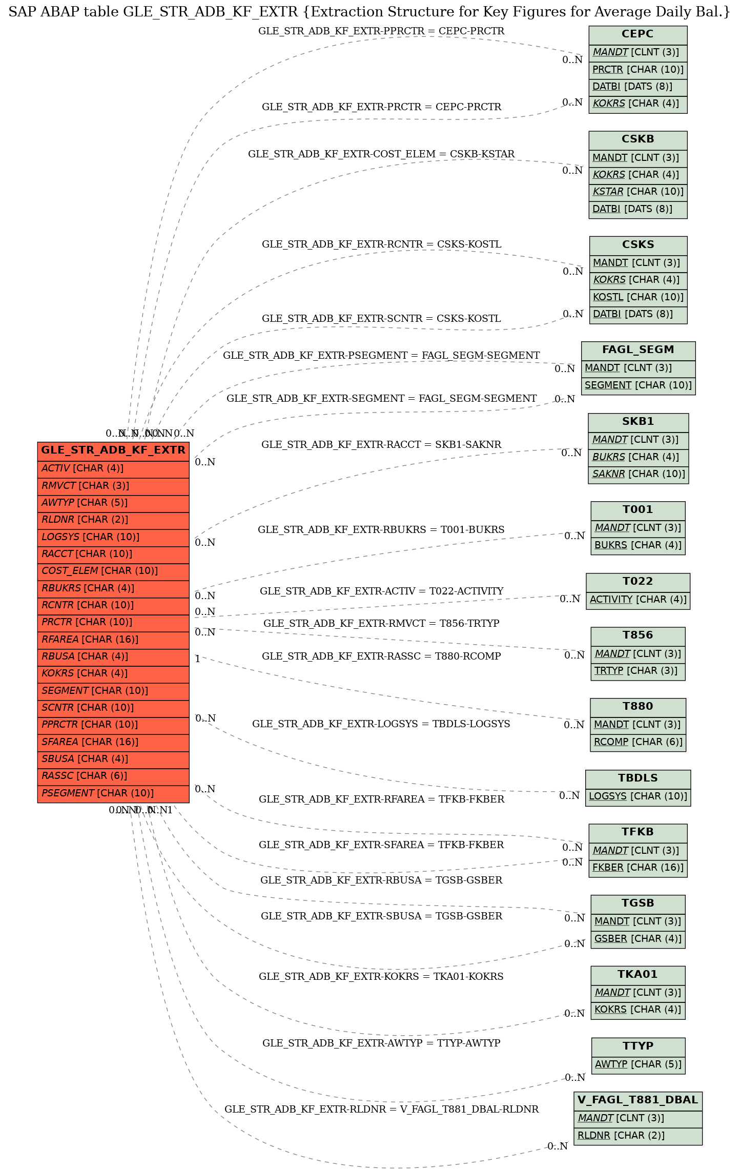 E-R Diagram for table GLE_STR_ADB_KF_EXTR (Extraction Structure for Key Figures for Average Daily Bal.)