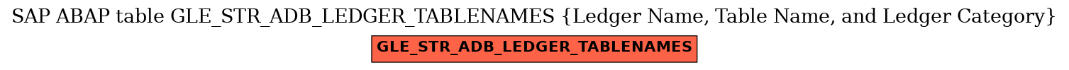 E-R Diagram for table GLE_STR_ADB_LEDGER_TABLENAMES (Ledger Name, Table Name, and Ledger Category)