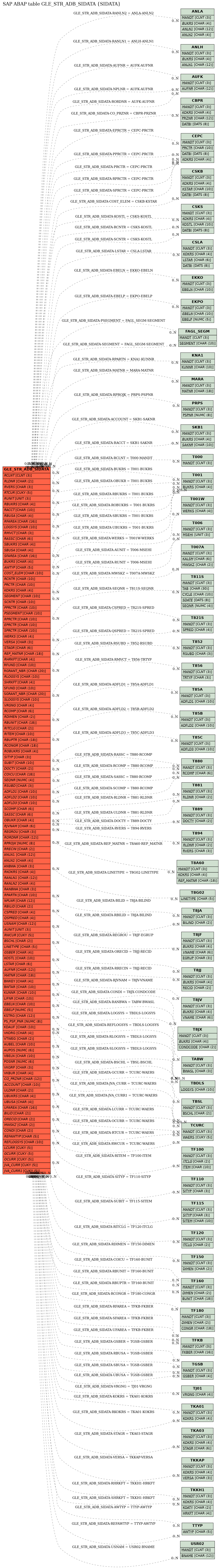 E-R Diagram for table GLE_STR_ADB_SIDATA (SIDATA)