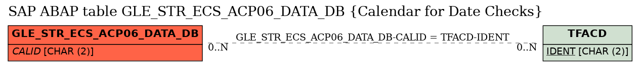 E-R Diagram for table GLE_STR_ECS_ACP06_DATA_DB (Calendar for Date Checks)