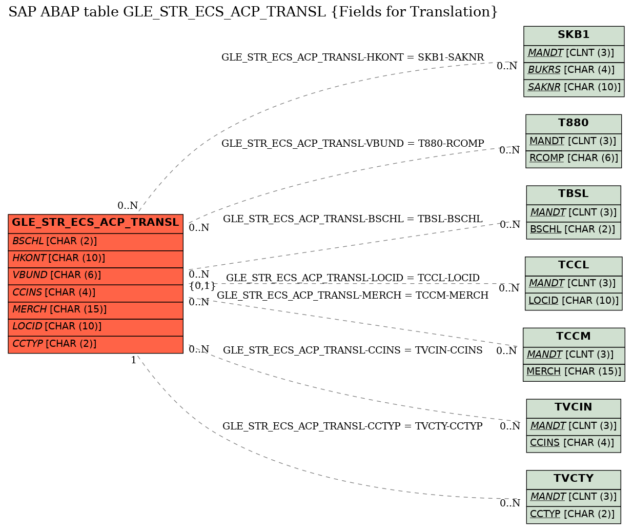 E-R Diagram for table GLE_STR_ECS_ACP_TRANSL (Fields for Translation)