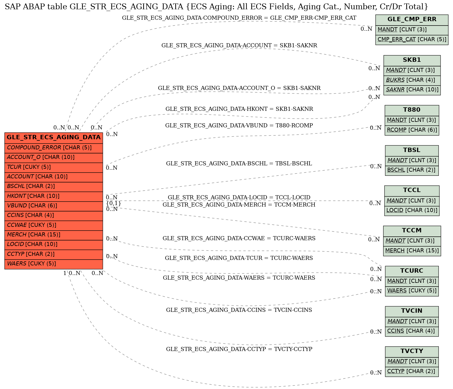 E-R Diagram for table GLE_STR_ECS_AGING_DATA (ECS Aging: All ECS Fields, Aging Cat., Number, Cr/Dr Total)