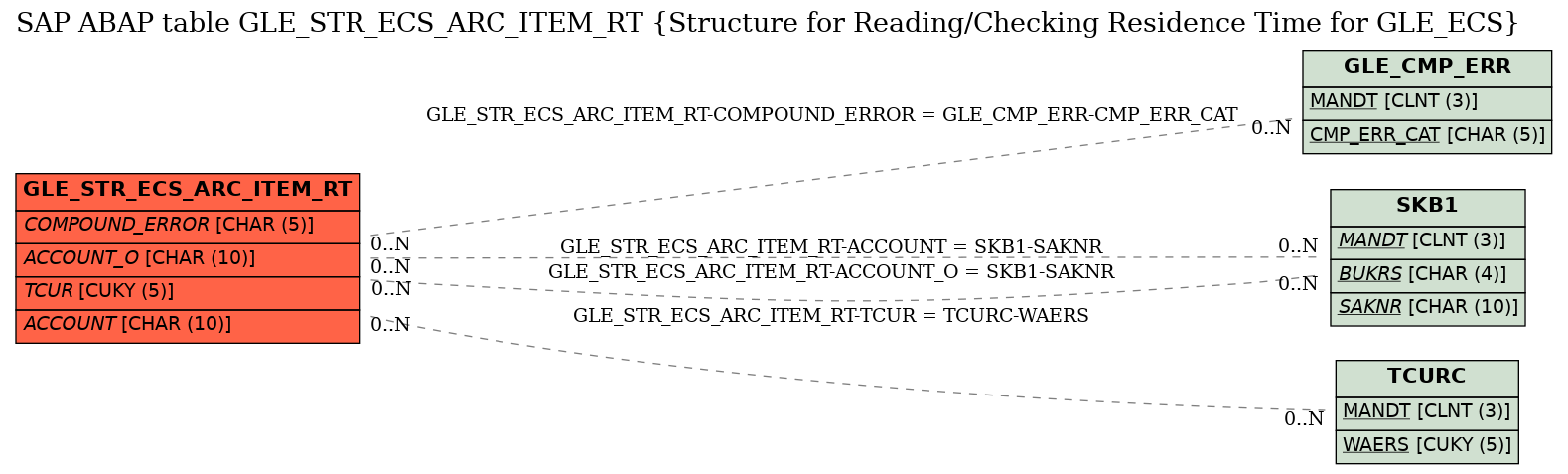 E-R Diagram for table GLE_STR_ECS_ARC_ITEM_RT (Structure for Reading/Checking Residence Time for GLE_ECS)