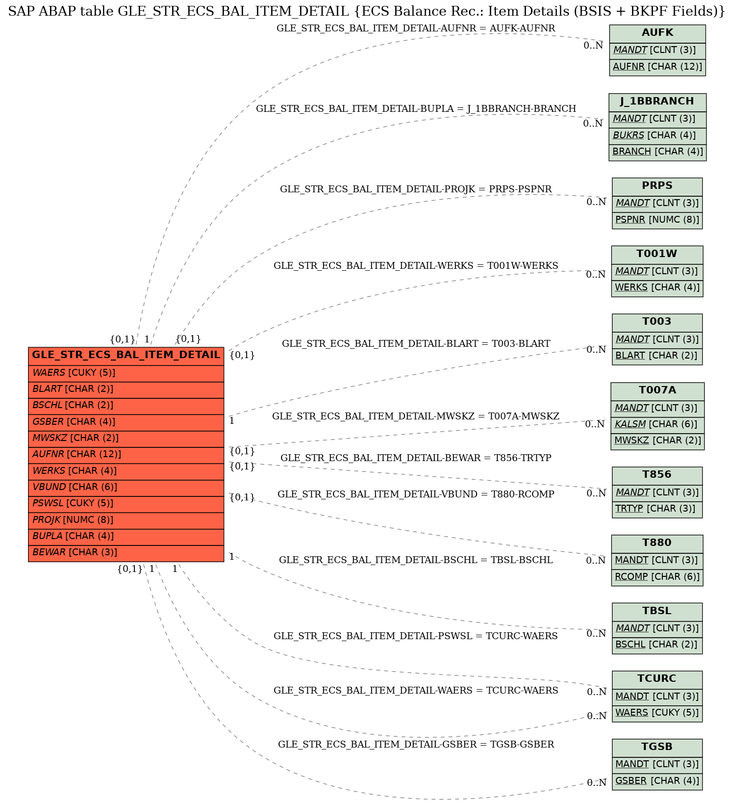 E-R Diagram for table GLE_STR_ECS_BAL_ITEM_DETAIL (ECS Balance Rec.: Item Details (BSIS + BKPF Fields))