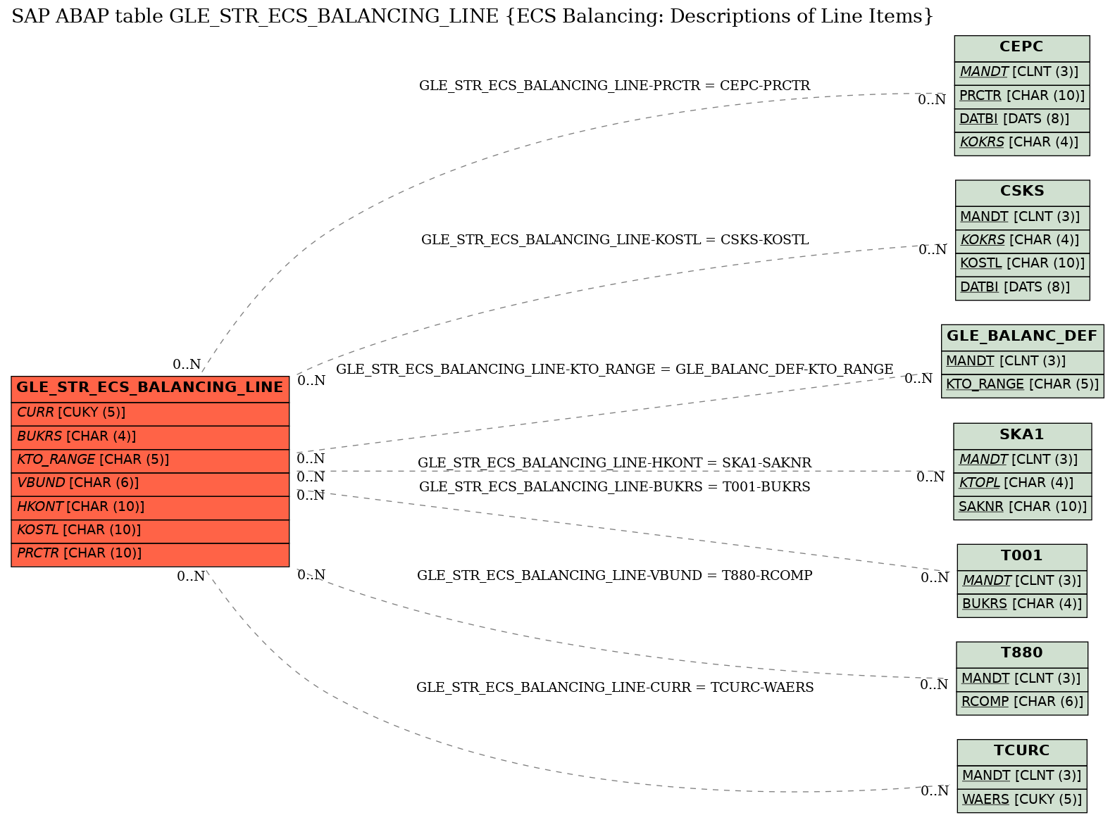 E-R Diagram for table GLE_STR_ECS_BALANCING_LINE (ECS Balancing: Descriptions of Line Items)