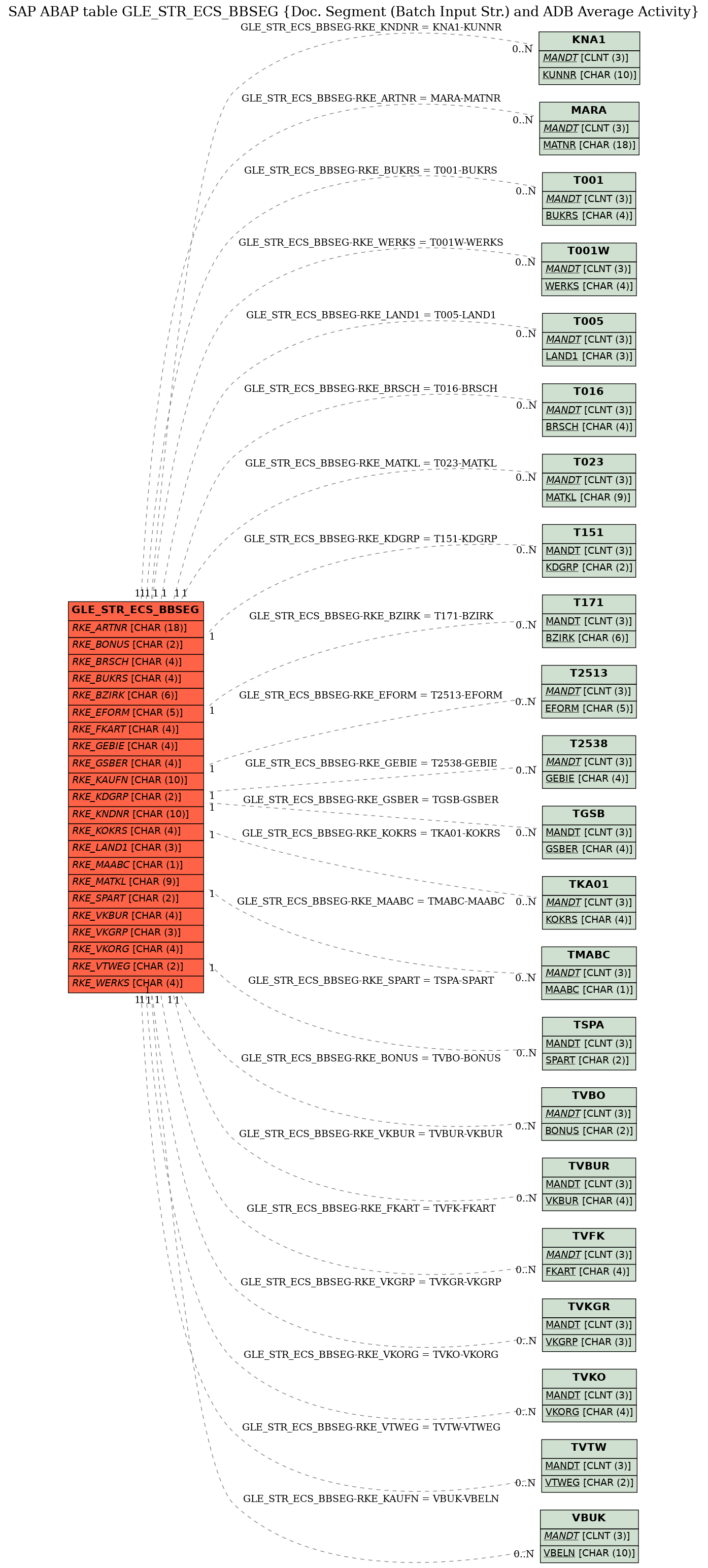 E-R Diagram for table GLE_STR_ECS_BBSEG (Doc. Segment (Batch Input Str.) and ADB Average Activity)