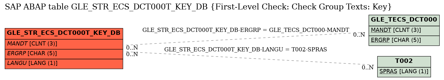 E-R Diagram for table GLE_STR_ECS_DCT000T_KEY_DB (First-Level Check: Check Group Texts: Key)