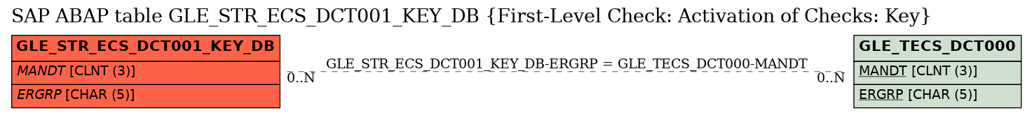 E-R Diagram for table GLE_STR_ECS_DCT001_KEY_DB (First-Level Check: Activation of Checks: Key)