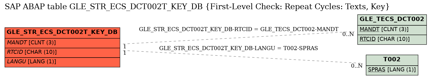 E-R Diagram for table GLE_STR_ECS_DCT002T_KEY_DB (First-Level Check: Repeat Cycles: Texts, Key)