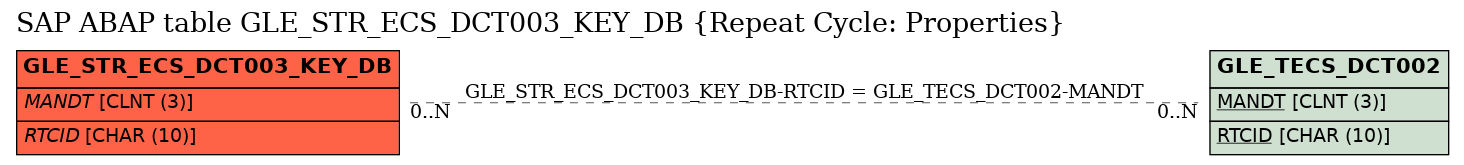 E-R Diagram for table GLE_STR_ECS_DCT003_KEY_DB (Repeat Cycle: Properties)