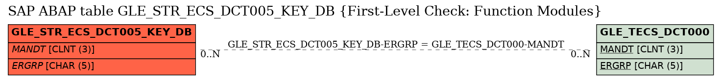 E-R Diagram for table GLE_STR_ECS_DCT005_KEY_DB (First-Level Check: Function Modules)