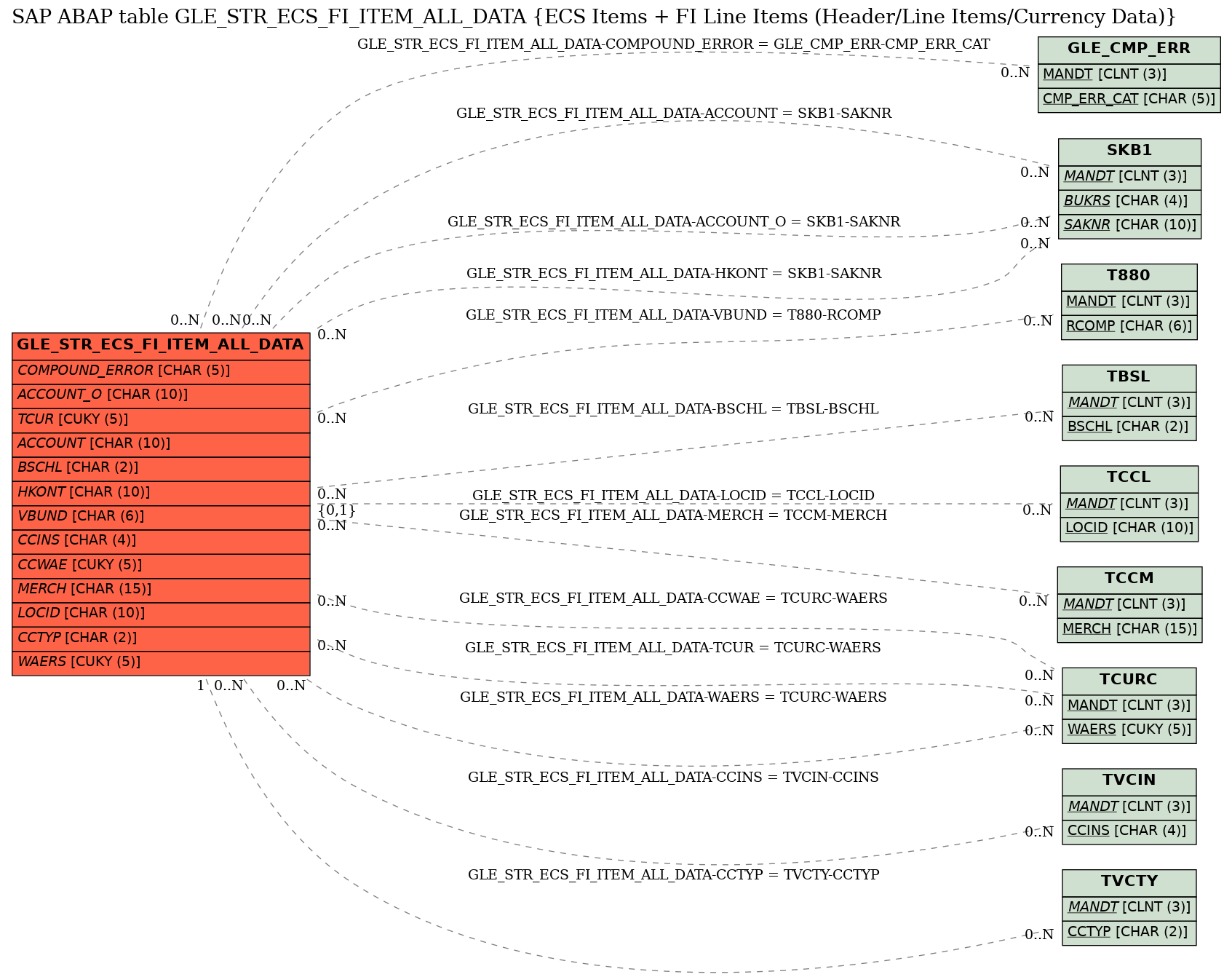 E-R Diagram for table GLE_STR_ECS_FI_ITEM_ALL_DATA (ECS Items + FI Line Items (Header/Line Items/Currency Data))