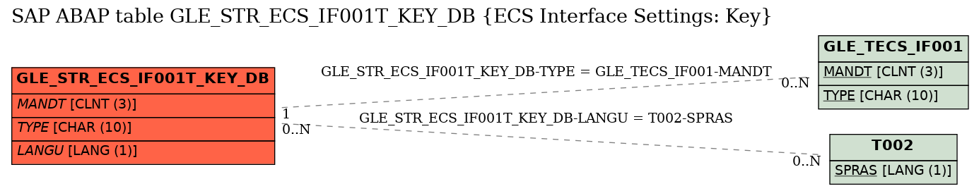 E-R Diagram for table GLE_STR_ECS_IF001T_KEY_DB (ECS Interface Settings: Key)