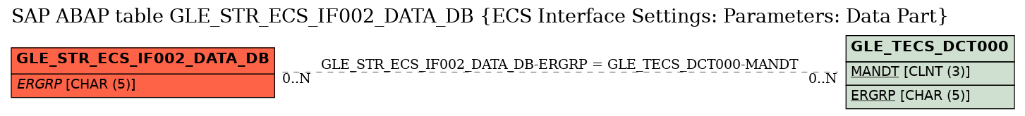 E-R Diagram for table GLE_STR_ECS_IF002_DATA_DB (ECS Interface Settings: Parameters: Data Part)