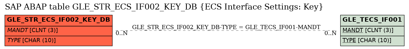 E-R Diagram for table GLE_STR_ECS_IF002_KEY_DB (ECS Interface Settings: Key)