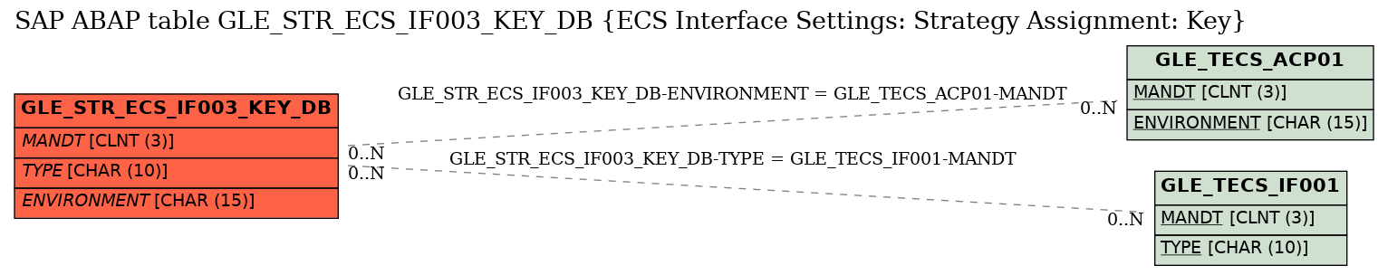 E-R Diagram for table GLE_STR_ECS_IF003_KEY_DB (ECS Interface Settings: Strategy Assignment: Key)