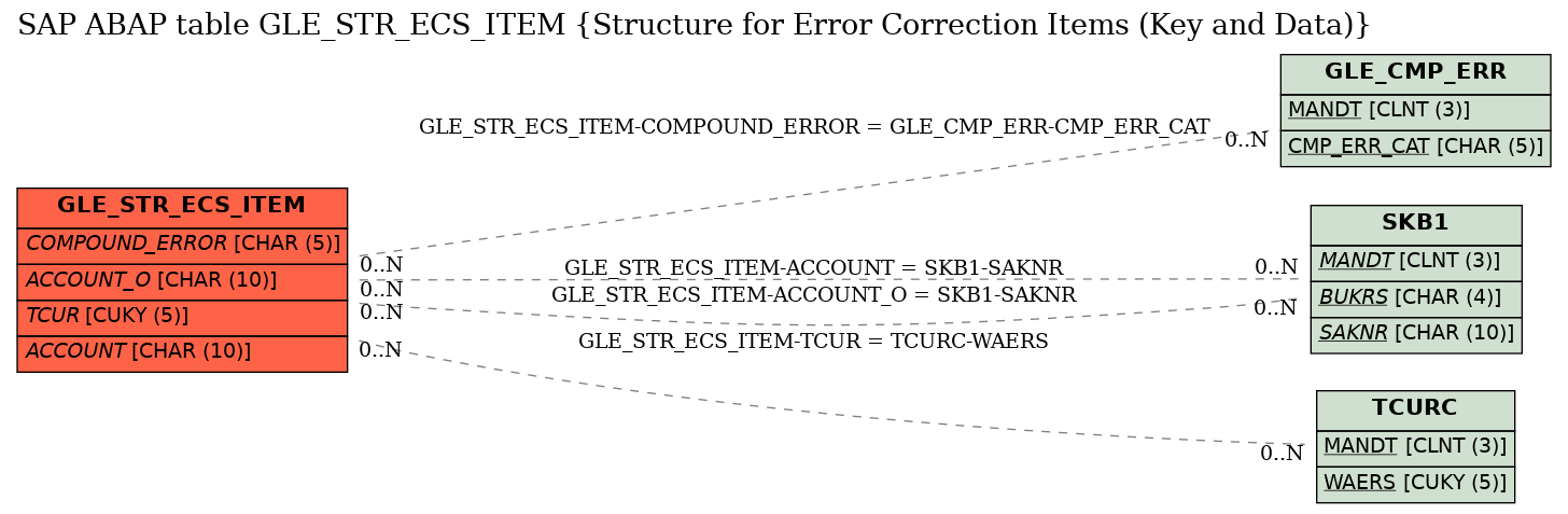 E-R Diagram for table GLE_STR_ECS_ITEM (Structure for Error Correction Items (Key and Data))