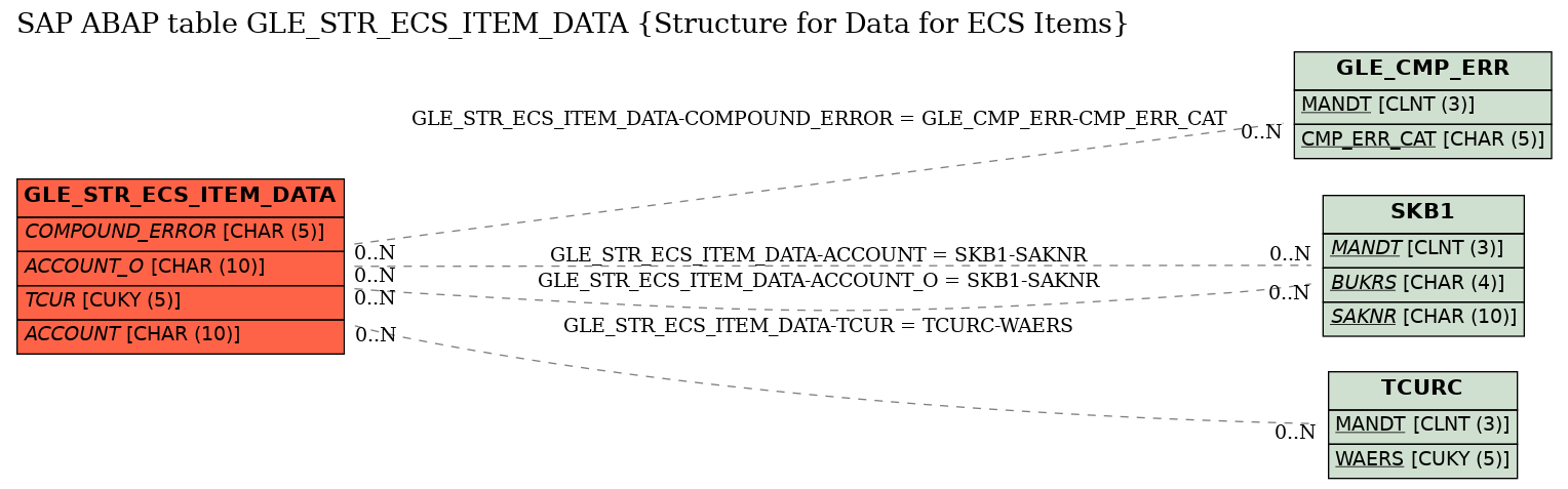 E-R Diagram for table GLE_STR_ECS_ITEM_DATA (Structure for Data for ECS Items)